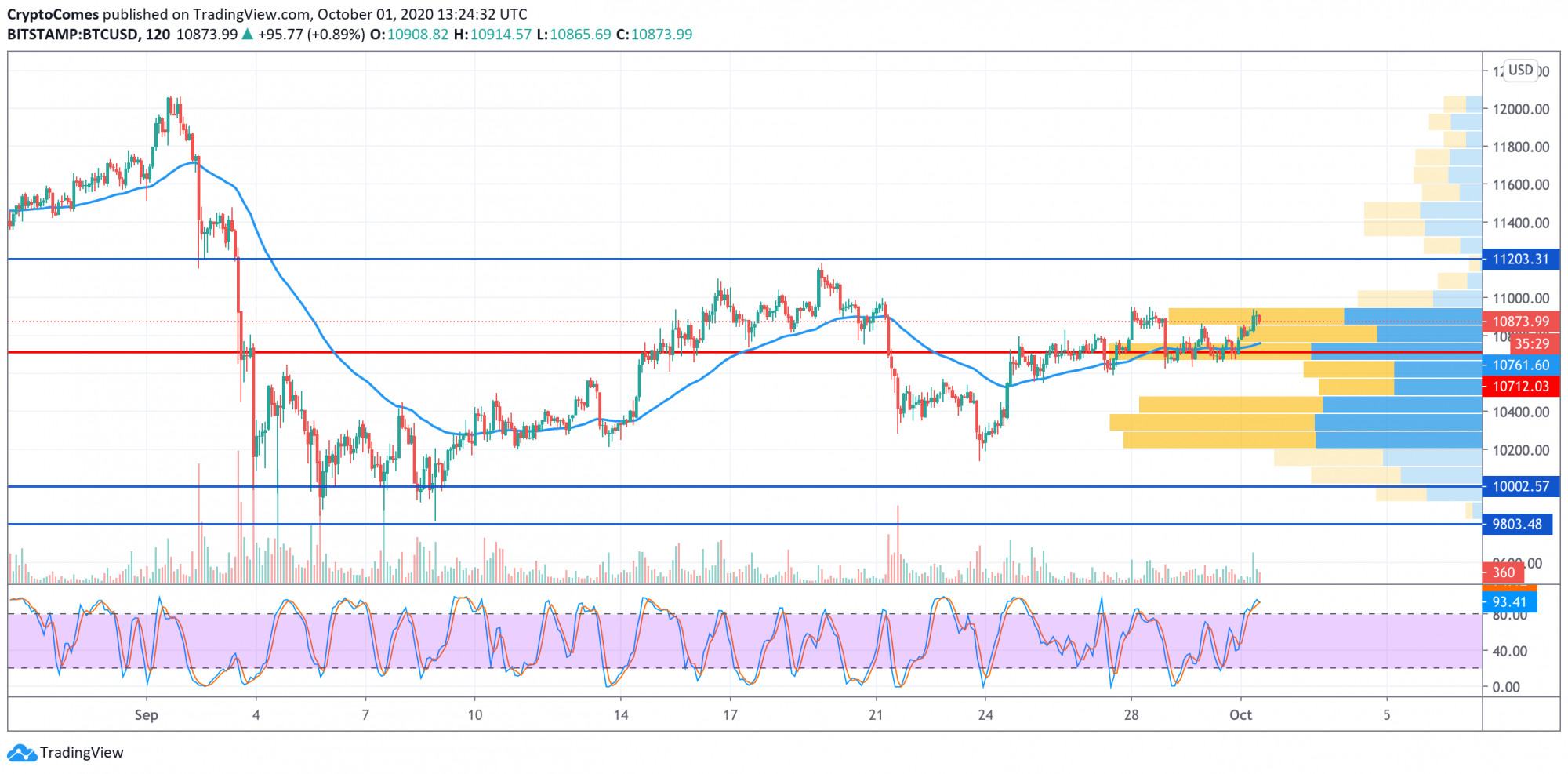 Bitcoin (BTC) Price Analysis For October 1